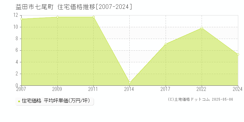 七尾町(益田市)の住宅価格推移グラフ(坪単価)[2007-2024年]