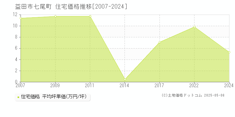 益田市七尾町の住宅価格推移グラフ 