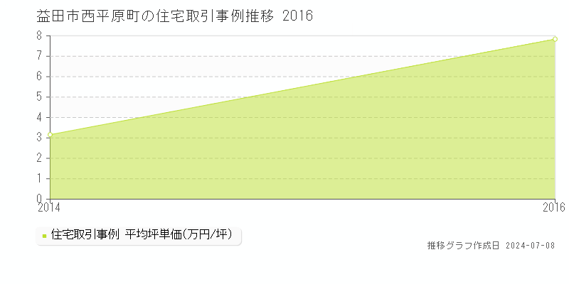 益田市西平原町の住宅価格推移グラフ 