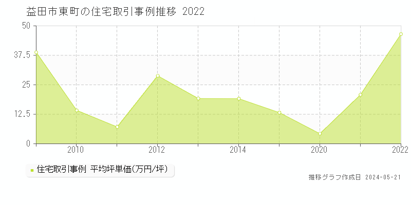 益田市東町の住宅価格推移グラフ 