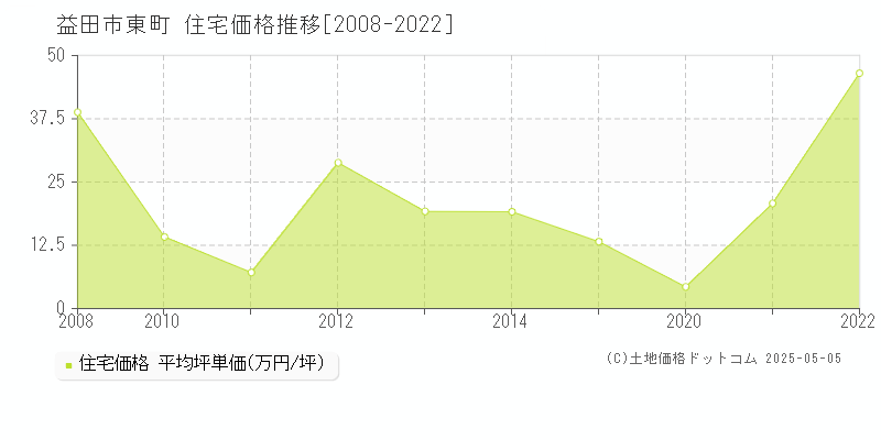 東町(益田市)の住宅価格推移グラフ(坪単価)[2008-2022年]