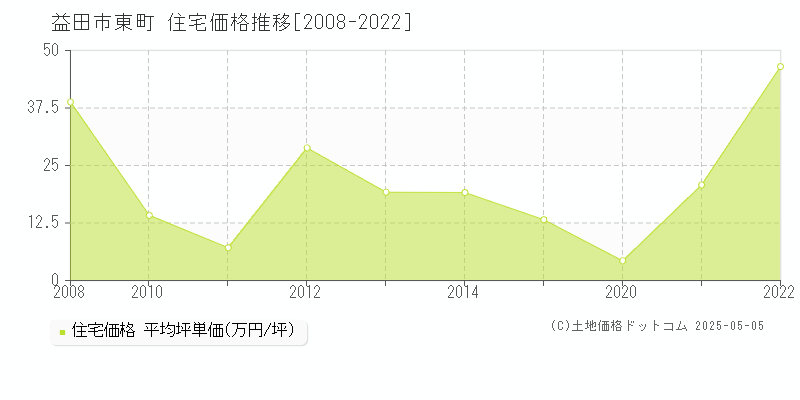 益田市東町の住宅価格推移グラフ 