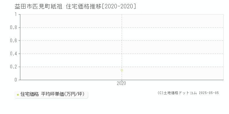 匹見町紙祖(益田市)の住宅価格推移グラフ(坪単価)[2020-2020年]