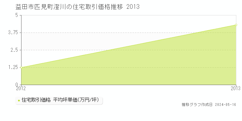 益田市匹見町澄川の住宅価格推移グラフ 