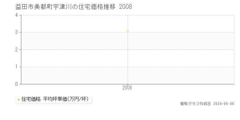益田市美都町宇津川の住宅価格推移グラフ 