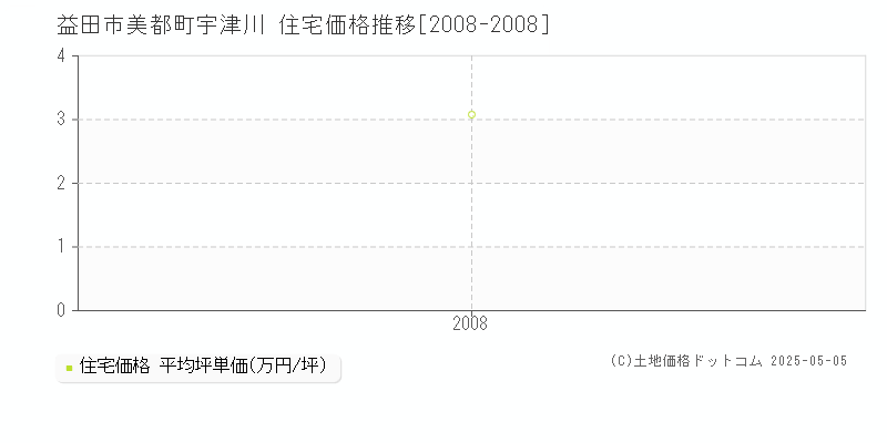 美都町宇津川(益田市)の住宅価格推移グラフ(坪単価)[2008-2008年]