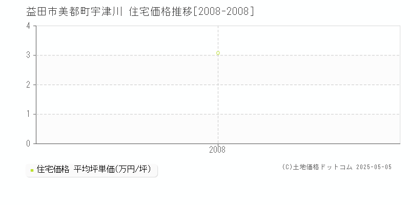 益田市美都町宇津川の住宅価格推移グラフ 