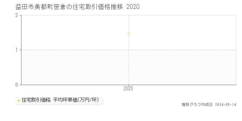 益田市美都町笹倉の住宅価格推移グラフ 