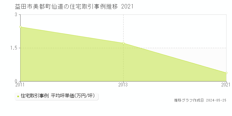 益田市美都町仙道の住宅価格推移グラフ 