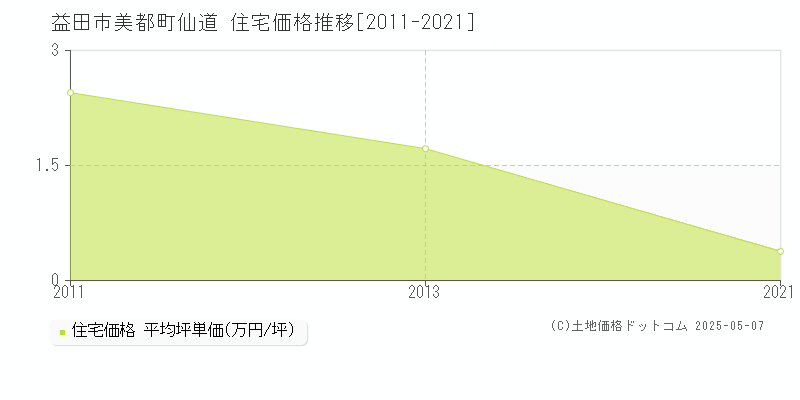 美都町仙道(益田市)の住宅価格推移グラフ(坪単価)[2011-2021年]