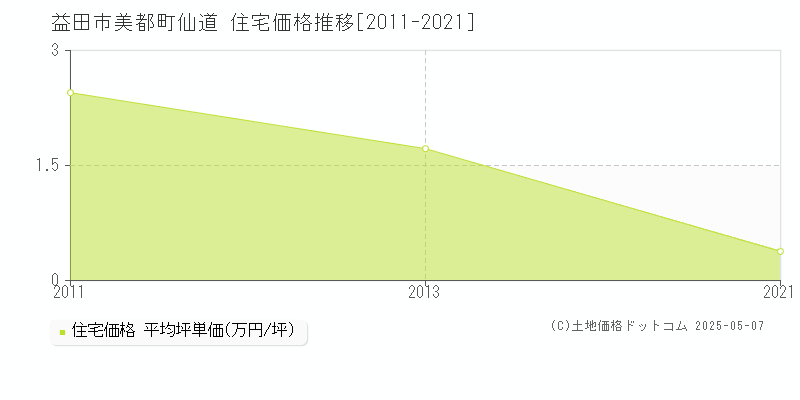 益田市美都町仙道の住宅価格推移グラフ 