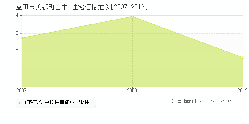 美都町山本(益田市)の住宅価格推移グラフ(坪単価)[2007-2012年]