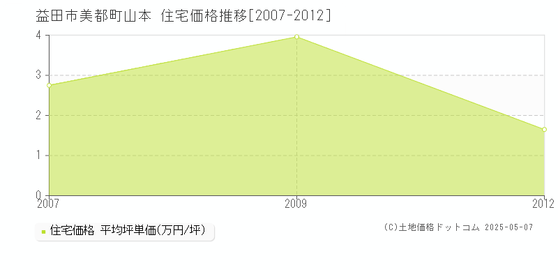 益田市美都町山本の住宅価格推移グラフ 