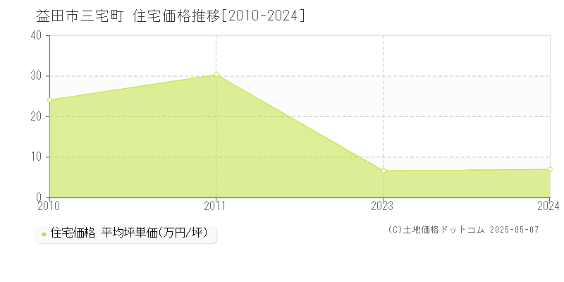 三宅町(益田市)の住宅価格推移グラフ(坪単価)[2010-2024年]