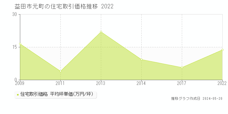 益田市元町の住宅価格推移グラフ 