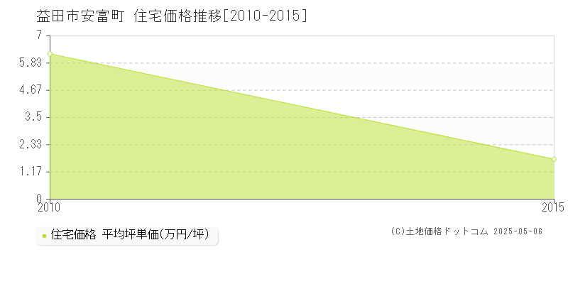 安富町(益田市)の住宅価格推移グラフ(坪単価)[2010-2015年]