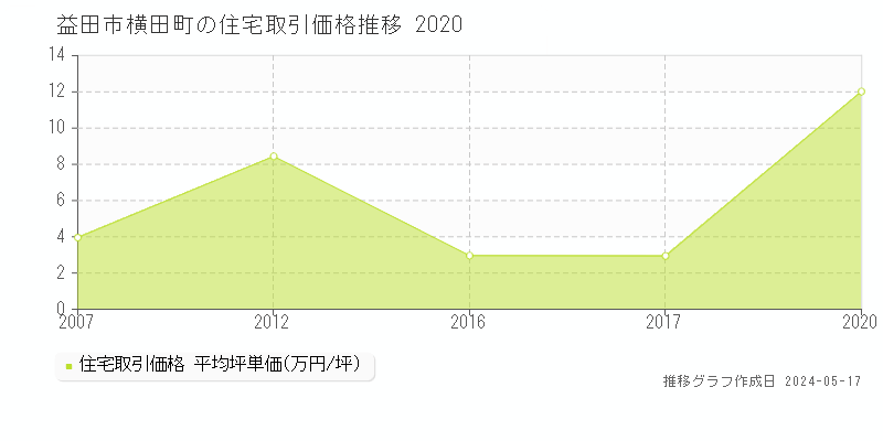 益田市横田町の住宅価格推移グラフ 