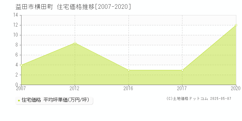 横田町(益田市)の住宅価格推移グラフ(坪単価)[2007-2020年]