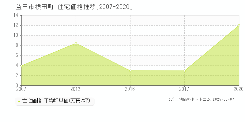 益田市横田町の住宅価格推移グラフ 