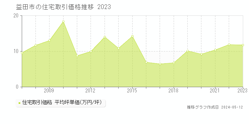 益田市全域の住宅価格推移グラフ 