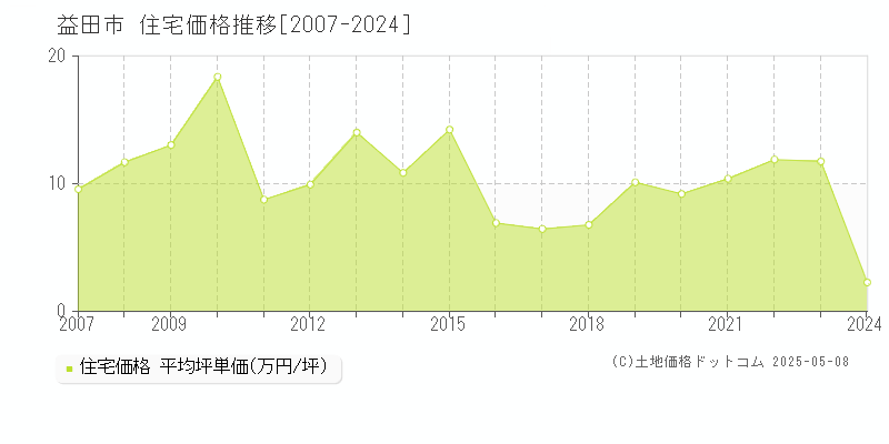 益田市(島根県)の住宅価格推移グラフ(坪単価)[2007-2024年]