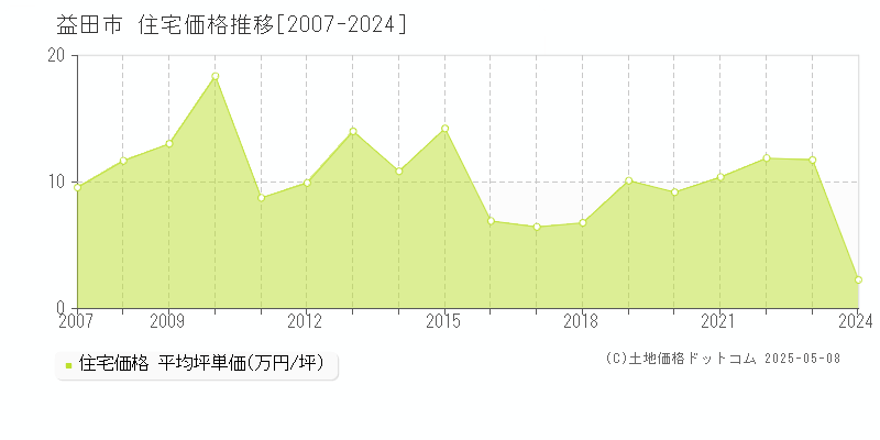 益田市の住宅価格推移グラフ 