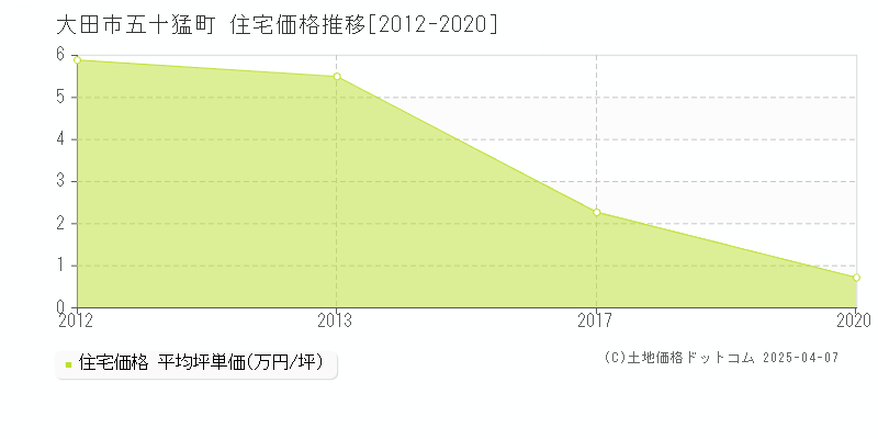 大田市五十猛町の住宅価格推移グラフ 