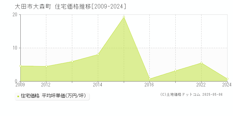 大森町(大田市)の住宅価格推移グラフ(坪単価)[2009-2024年]