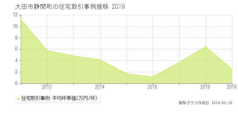 大田市静間町の住宅取引事例推移グラフ 