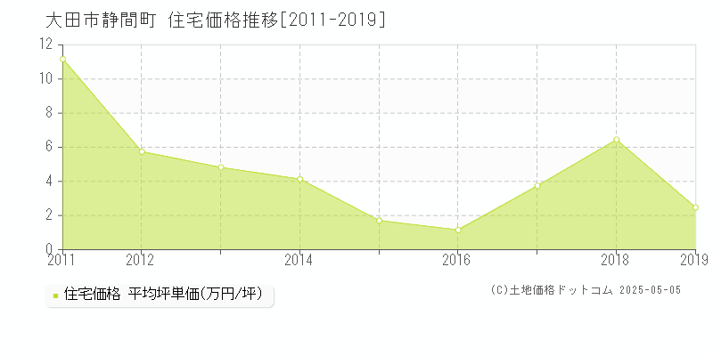 静間町(大田市)の住宅価格推移グラフ(坪単価)[2011-2019年]