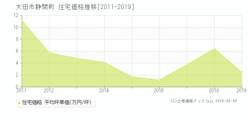 大田市静間町の住宅価格推移グラフ 