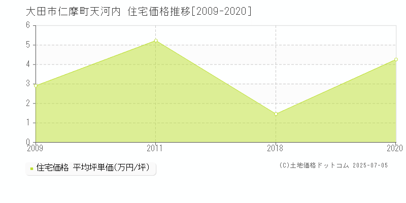 仁摩町天河内(大田市)の住宅価格推移グラフ(坪単価)[2009-2020年]