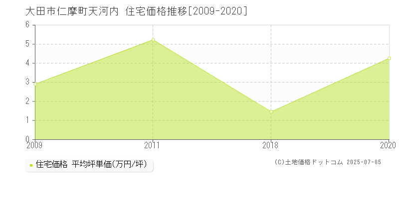 大田市仁摩町天河内の住宅価格推移グラフ 