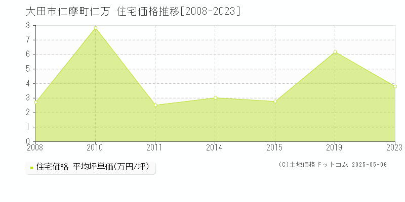 仁摩町仁万(大田市)の住宅価格推移グラフ(坪単価)[2008-2023年]