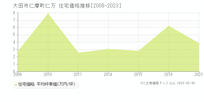 大田市仁摩町仁万の住宅価格推移グラフ 