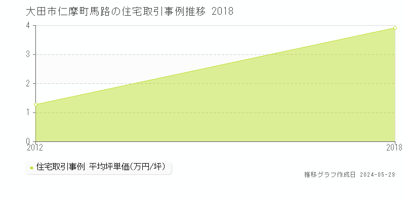 大田市仁摩町馬路の住宅価格推移グラフ 