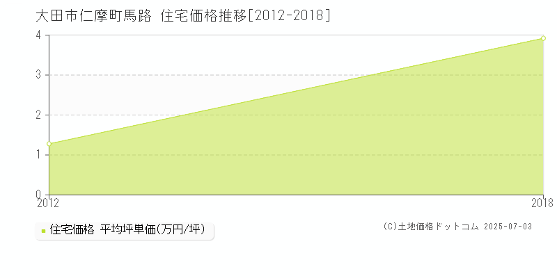 仁摩町馬路(大田市)の住宅価格推移グラフ(坪単価)[2012-2018年]