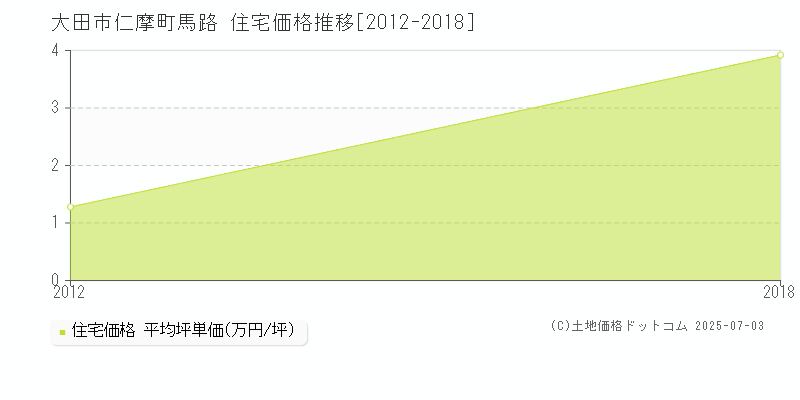 大田市仁摩町馬路の住宅価格推移グラフ 