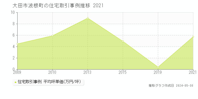 大田市波根町の住宅価格推移グラフ 
