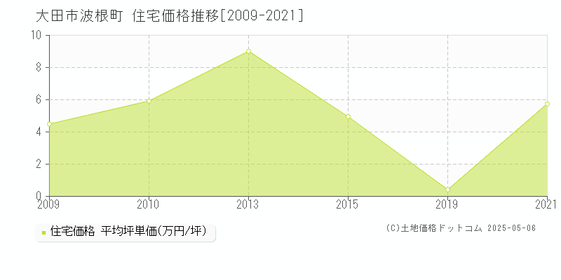 波根町(大田市)の住宅価格推移グラフ(坪単価)[2009-2021年]