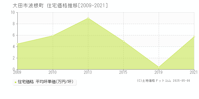 大田市波根町の住宅価格推移グラフ 