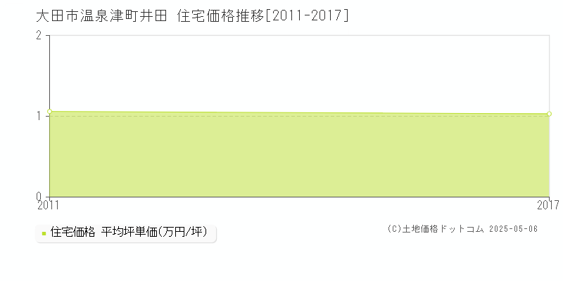 温泉津町井田(大田市)の住宅価格推移グラフ(坪単価)[2011-2017年]