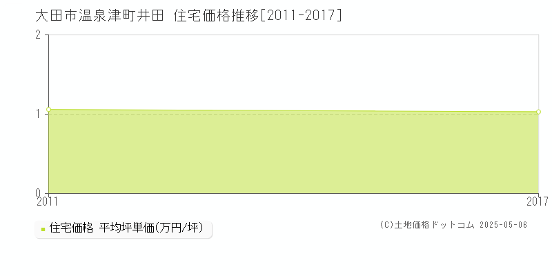 大田市温泉津町井田の住宅価格推移グラフ 