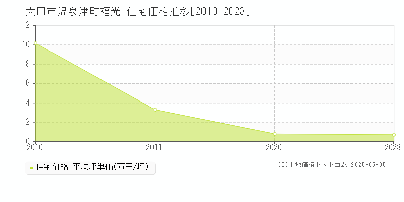 温泉津町福光(大田市)の住宅価格推移グラフ(坪単価)[2010-2023年]