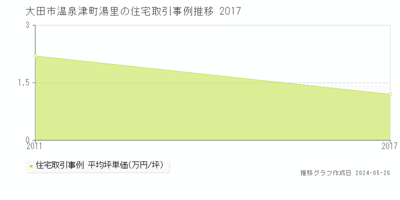 大田市温泉津町湯里の住宅価格推移グラフ 