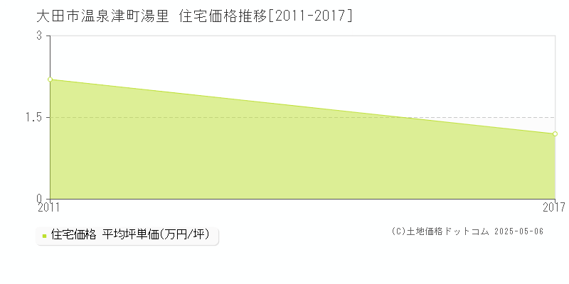 温泉津町湯里(大田市)の住宅価格推移グラフ(坪単価)[2011-2017年]
