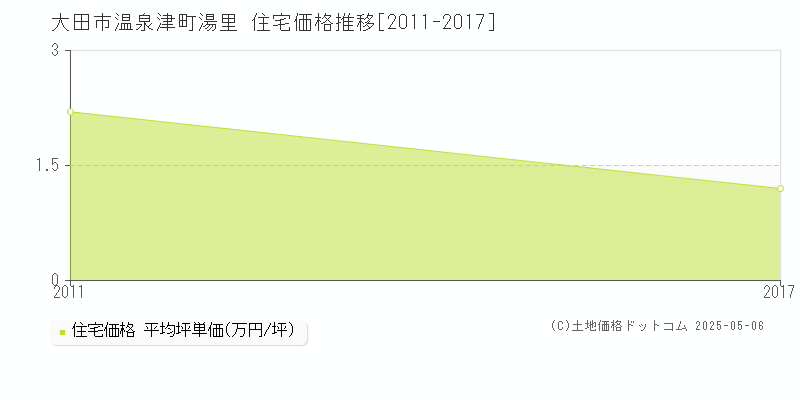 大田市温泉津町湯里の住宅価格推移グラフ 