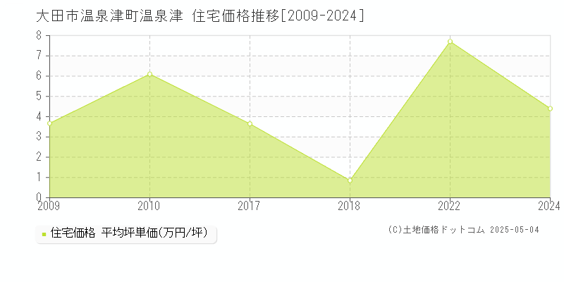温泉津町温泉津(大田市)の住宅価格推移グラフ(坪単価)[2009-2024年]