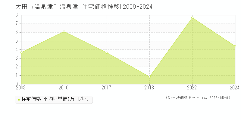 大田市温泉津町温泉津の住宅価格推移グラフ 