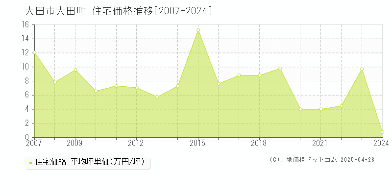 大田市大田町の住宅価格推移グラフ 